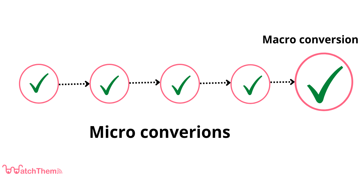 Micro Conversion Vs Macro Conversion Definition Difference Examples