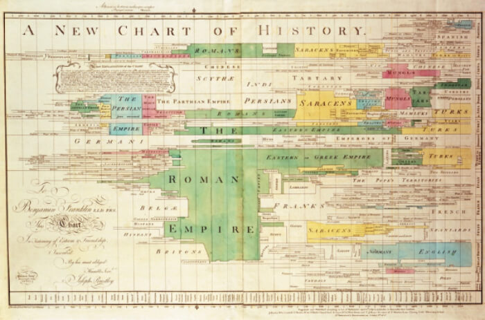 New Chart of History designed by Joseph Priestley