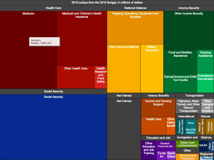 Barack Obama Data visualization for presidency