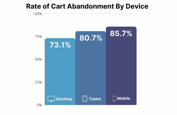 Bar chart type of data visualization