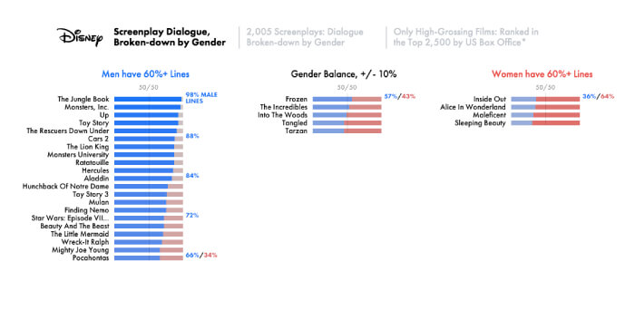 Data visualization of gender disparity in pop culture