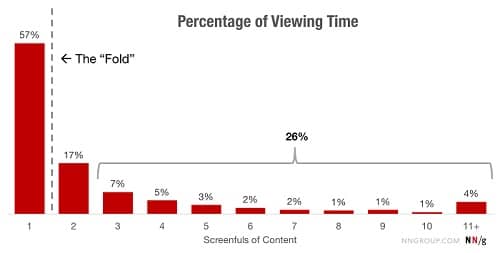 above the fold content has the most percentage of viewing time