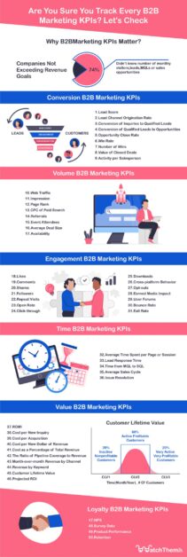 b2b marketing kpis infographic