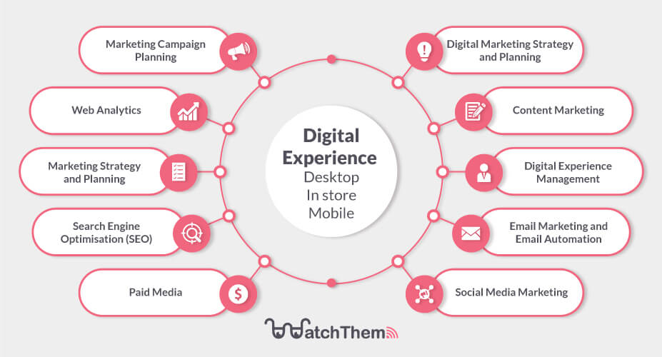 Digital-Experience