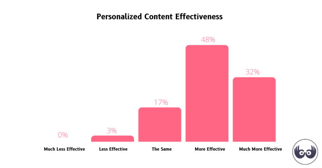 Personalized Content Effectiveness