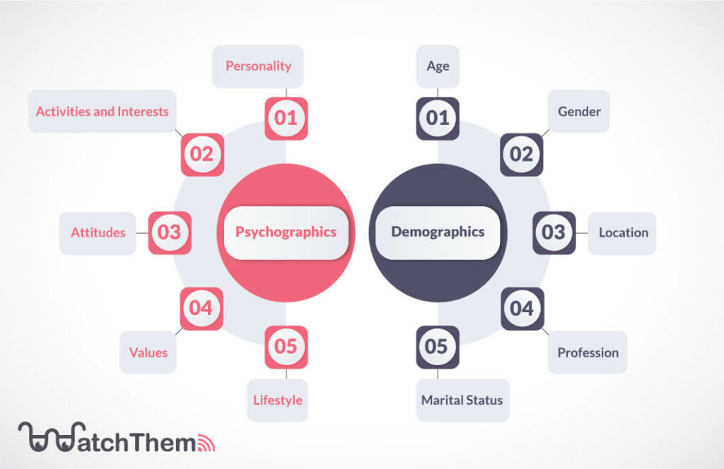 psychographic vs. demographic