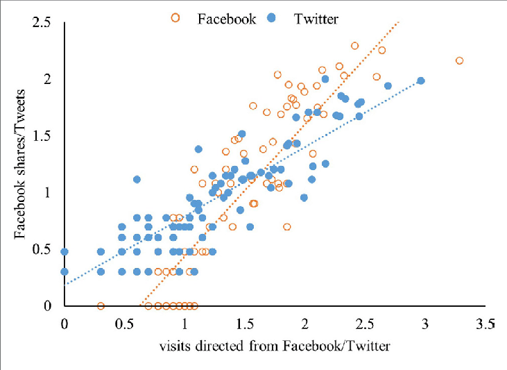 Scatter plots data visualization