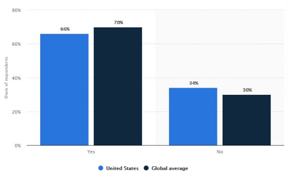 70% of customers like brands that communicate effectively with them.