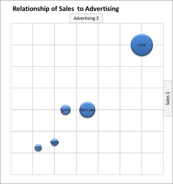 Bubble Charts visualization of Data