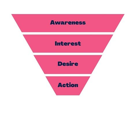 funnel stages