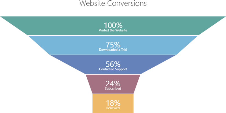 Website data sales funnel: 