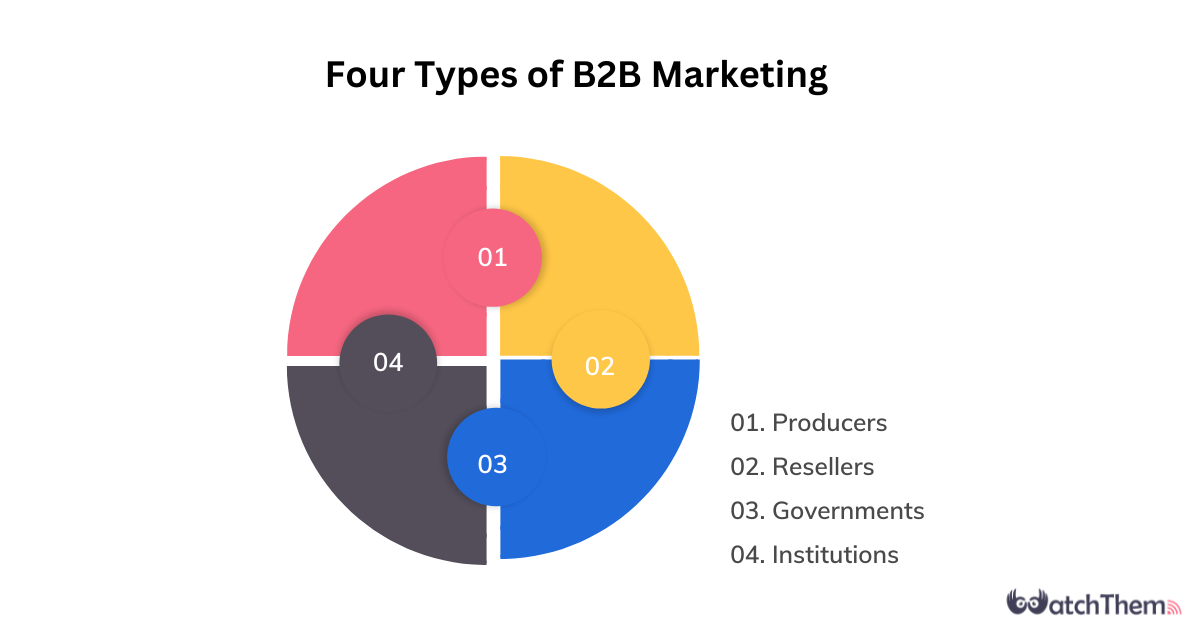 Four Types of B2B Marketing