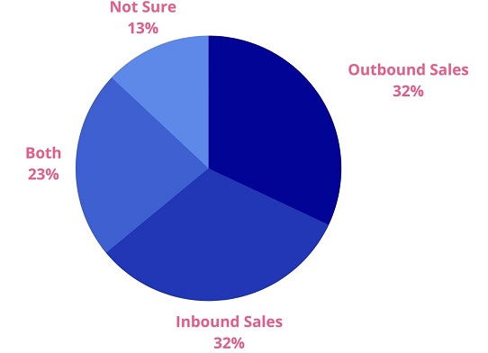 32% of marketers say outbound sales generates the most leads for their business