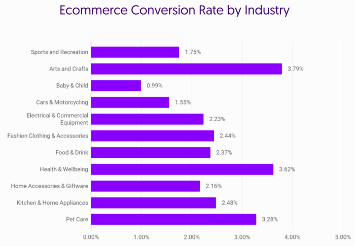 ecommerce conversion rate for various industries