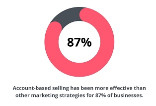 chart showing account-based selling has been more effective than other marketing strategies for 87% of businesses