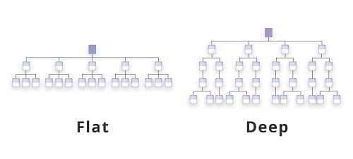 flat website hierarchy vs. deep website hierarchy