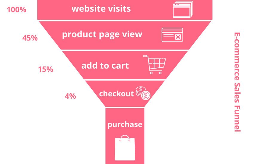 ecommerce sales funnel