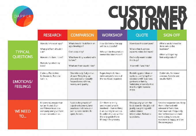 dapper customer journey map