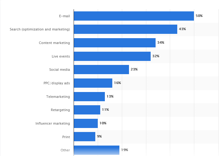 Most-Effective-Lead-Generation-Tactics-in-2019.png