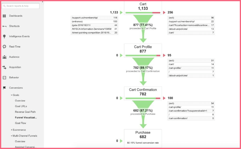 Google analytics funnel visualization