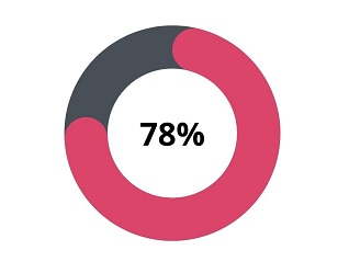 a chart showing that 78% of the time businesses experience revenue growth by using behavioral targeting