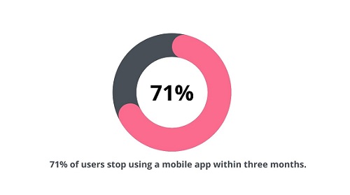 a chart showing 71% of users stop using an app within 3 months