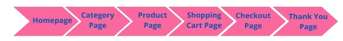 steps to reach the conversion goal on an eCommerce website: homepage, category page, product page, shopping cart page, checkout page, thank you page