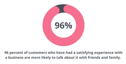 a chart showing that 96 percent of customers who have had a satisfying experience with a business are more likely to talk about it with friends and family. 