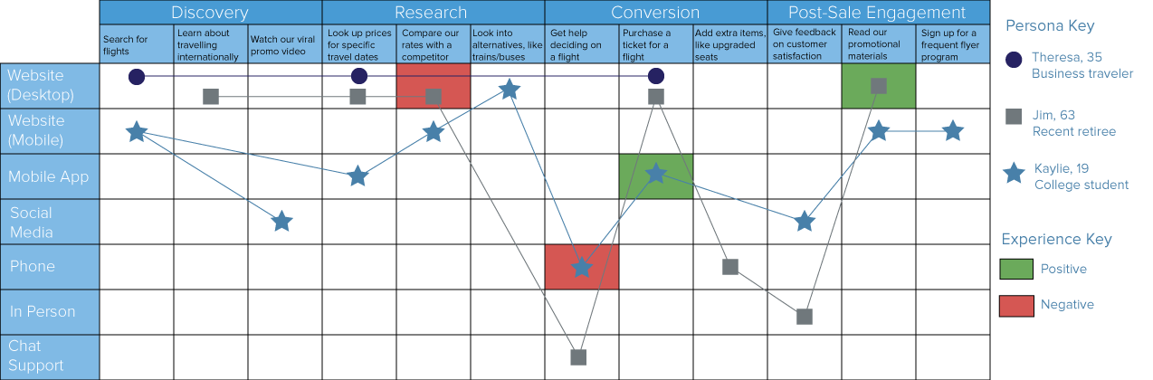 customer journey map