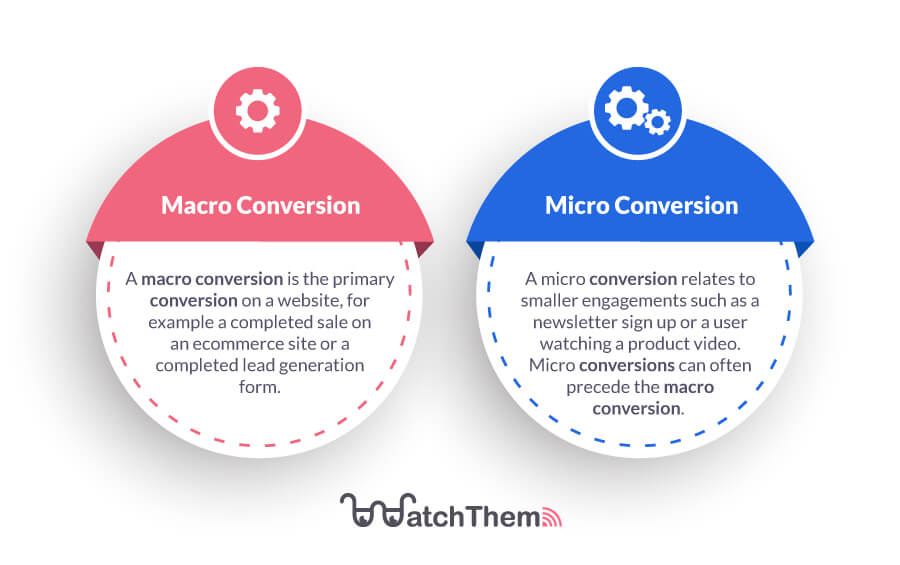 Micro Conversion: When Small Means Great - WatchThemLive