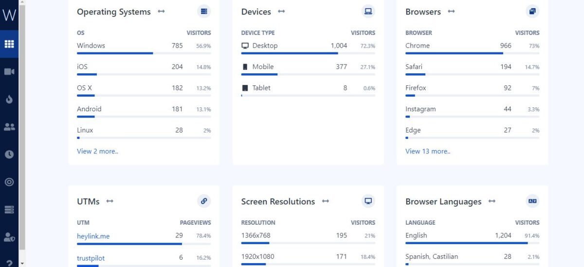 WTL analytics operating system and browser data