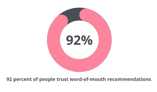a chart showing 92 percent of people trust word of mouth recommendations