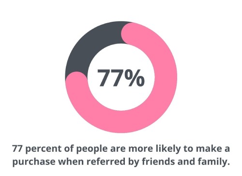a chart showing 77 percent of people are more likely to make a purchase when referred by friends and family. 