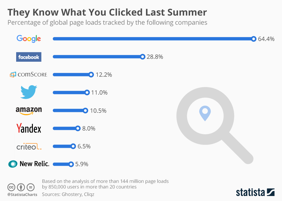 website click tracking - statista