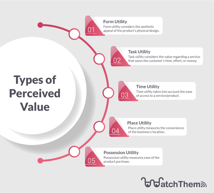 Types of perceived value