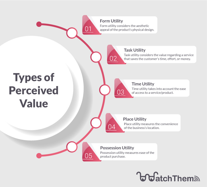 List of items used to measure perceived costs and benefits of having