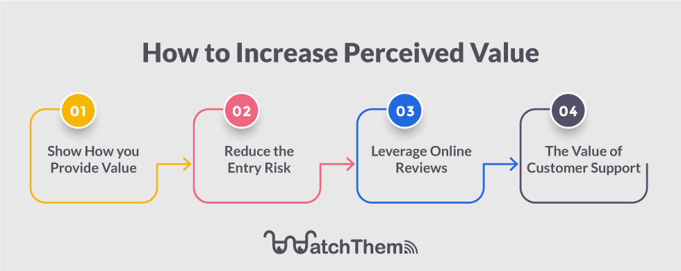 How to increase perceived value
