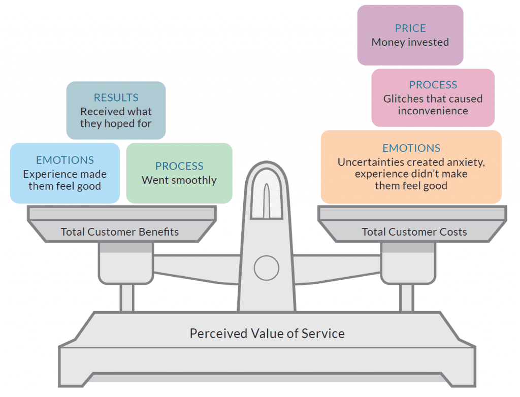 List of items used to measure perceived costs and benefits of having