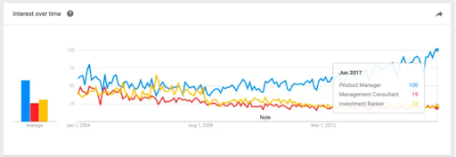 a graph showing online interest growth in the term Product Manager in the US - product management as a service