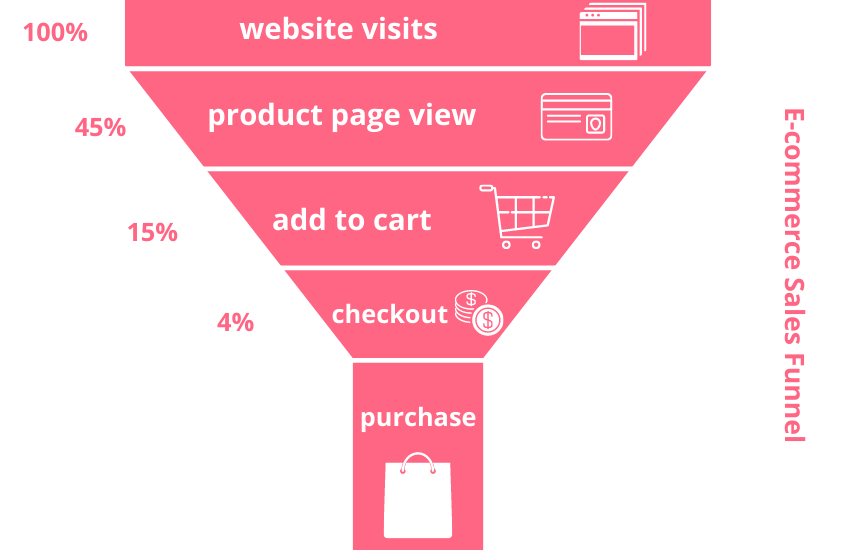 Different stages of sales funnel