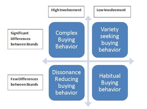 consumer behavior