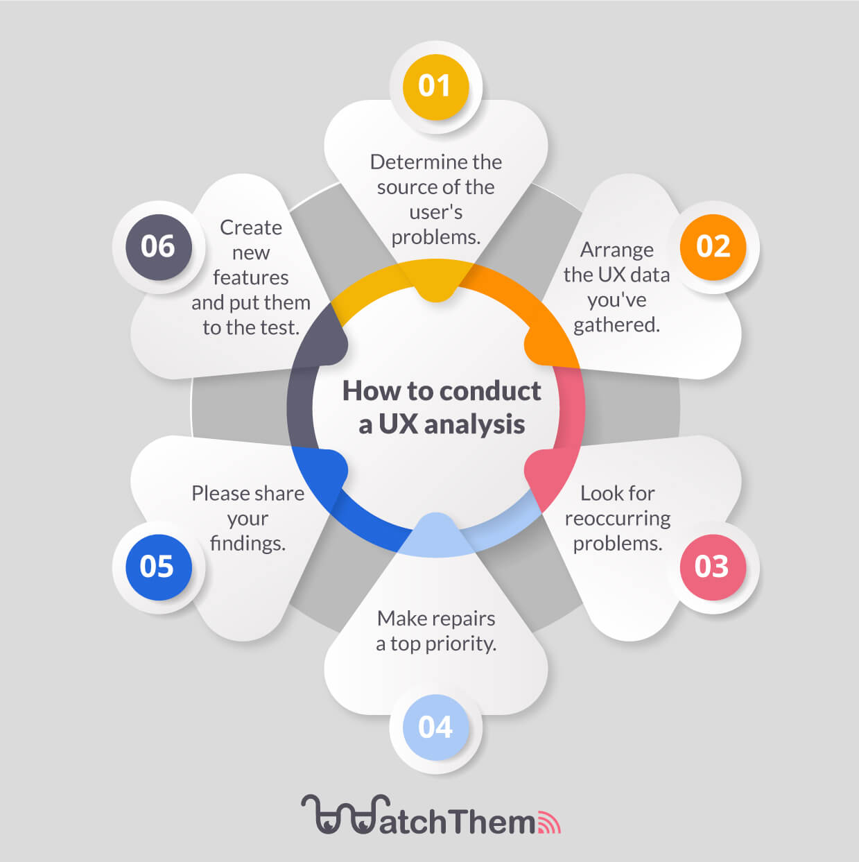 how to conduct UX analysis