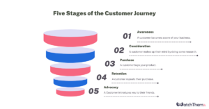 Five Stage of the Customer Journey
