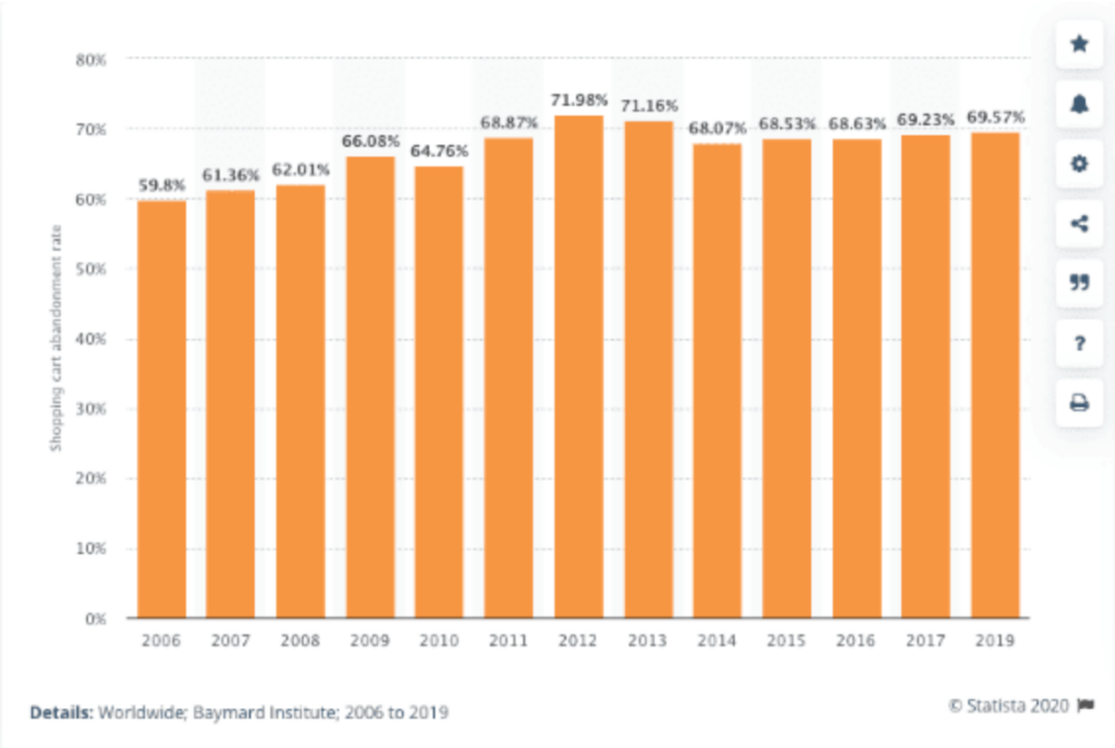 Average shopping cart abandonment rate per year