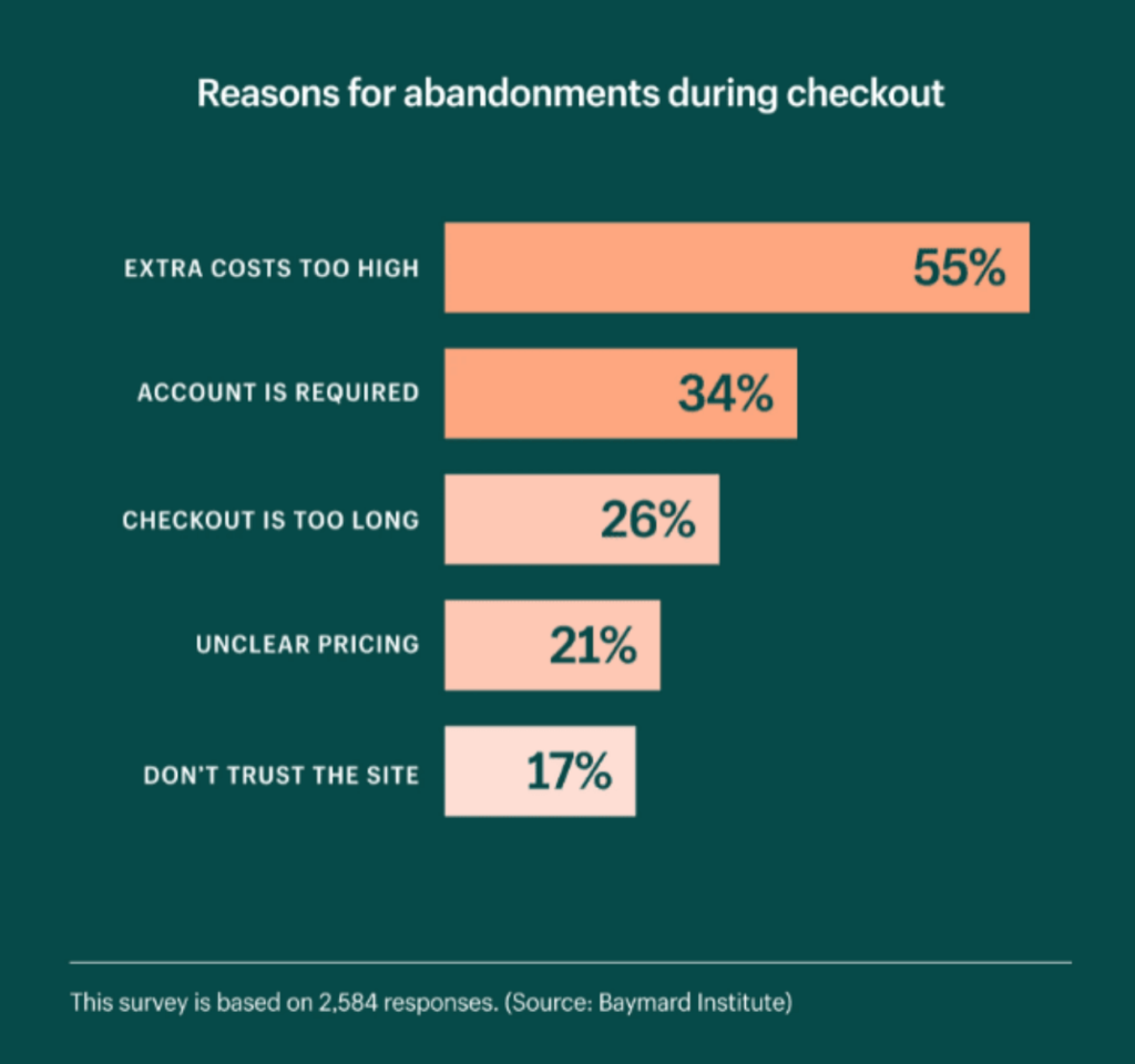 Reasons for cart abandonment during checkout