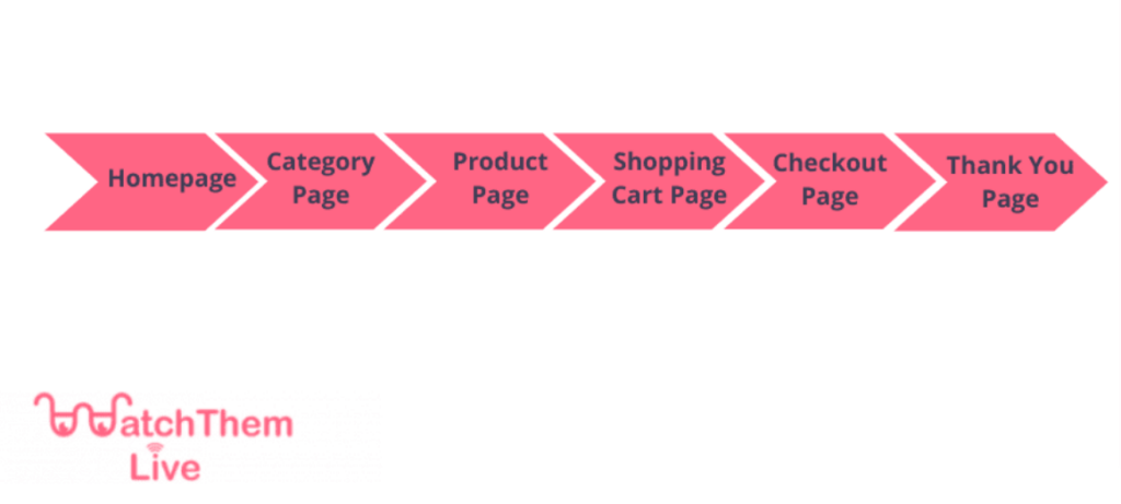 checkout process stages