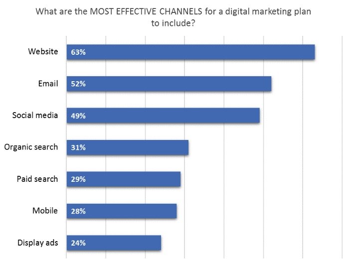 marketing channels