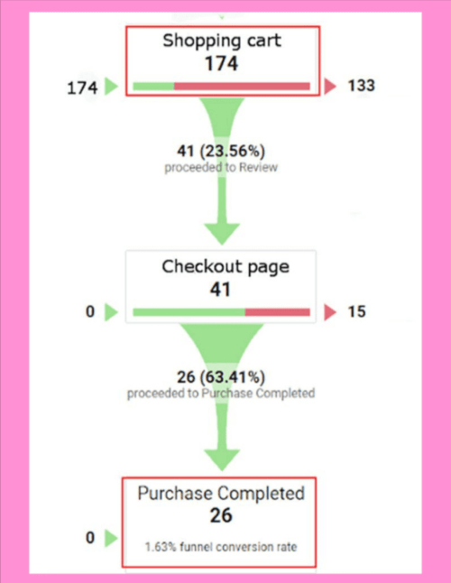 Google Analytics funnel visualization