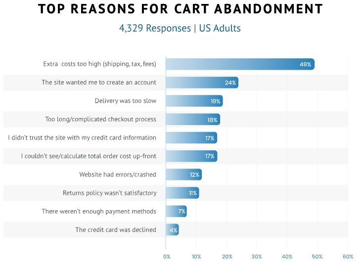 top reasons for shopping cart abandonment