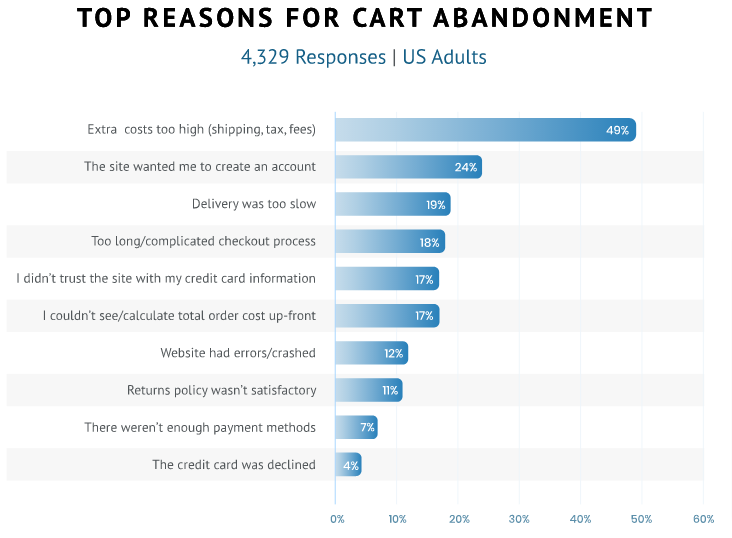 The Top 5 Checkout Abandonment Reasons and How to Combat Them